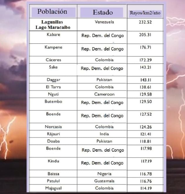 Lista de los rincones del planeta con mayor número de rayos por kilómetro cuadrado.