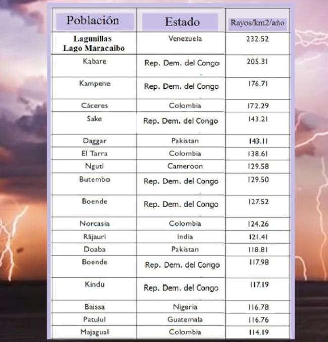 Lista de los rincones del planeta con mayor número de rayos por kilómetro cuadrado.