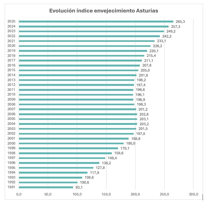Evolución índice Envejecimiento Asturias