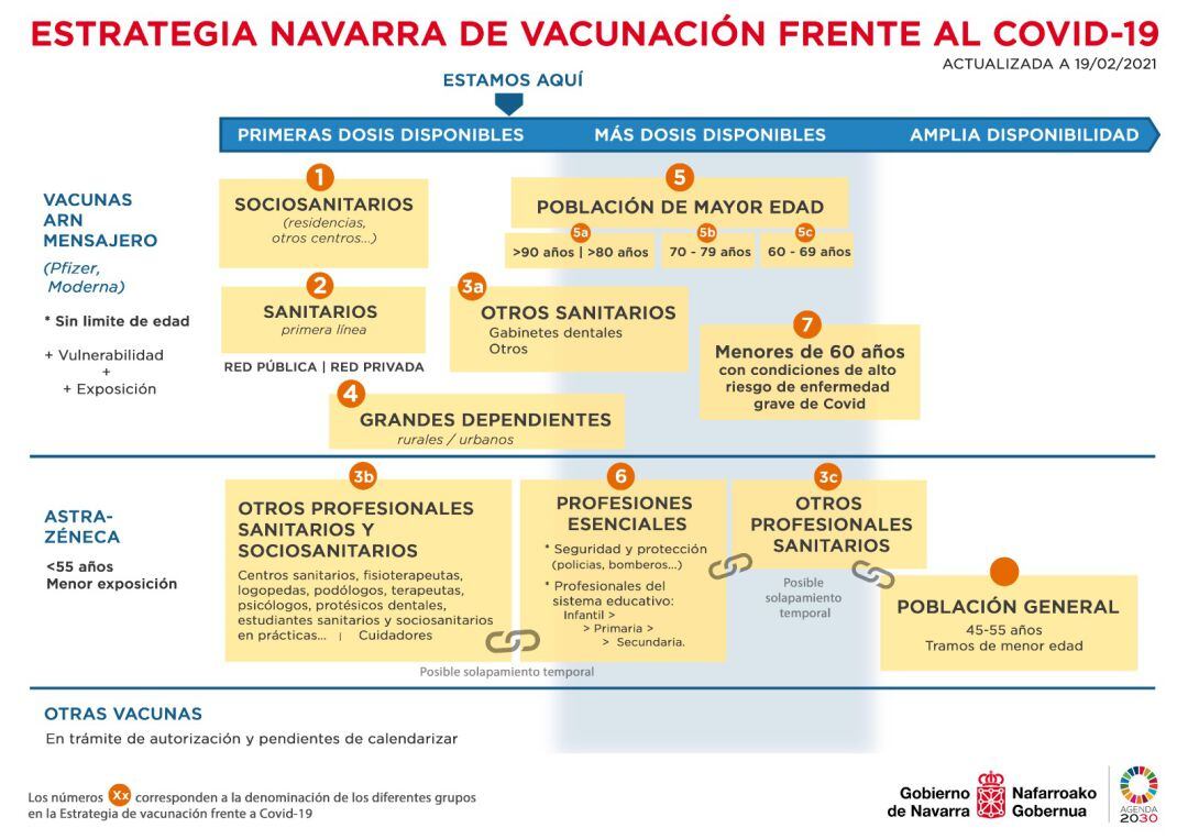 El Departamento ha definido los diferentes grupos de edad y el orden en el que serán inmunizados