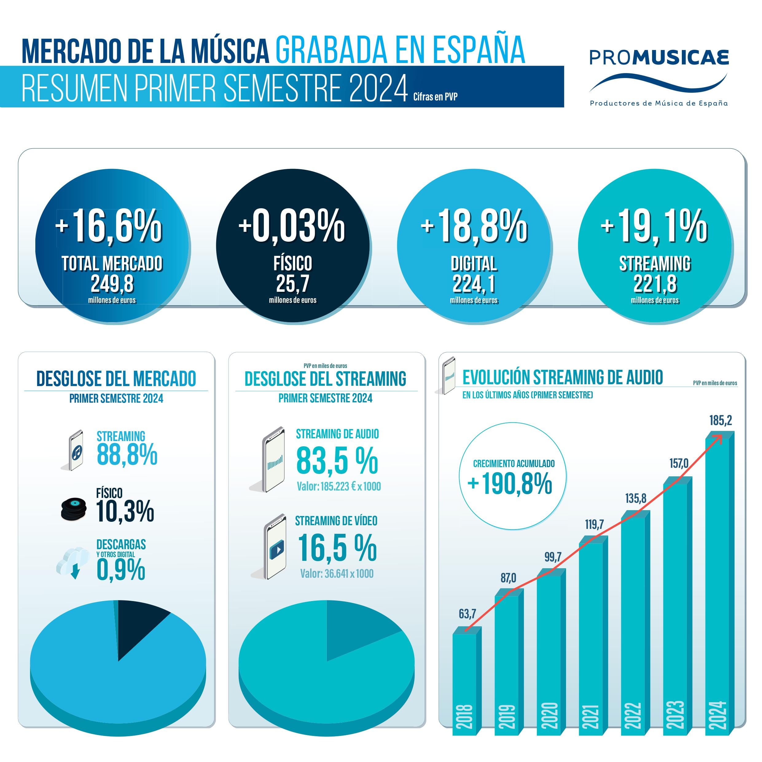 Mercado de la Música Grabada en España