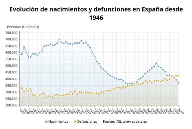 Evolución de nacimientos, muertes y matrimonios en España desde 1946, en gráficos