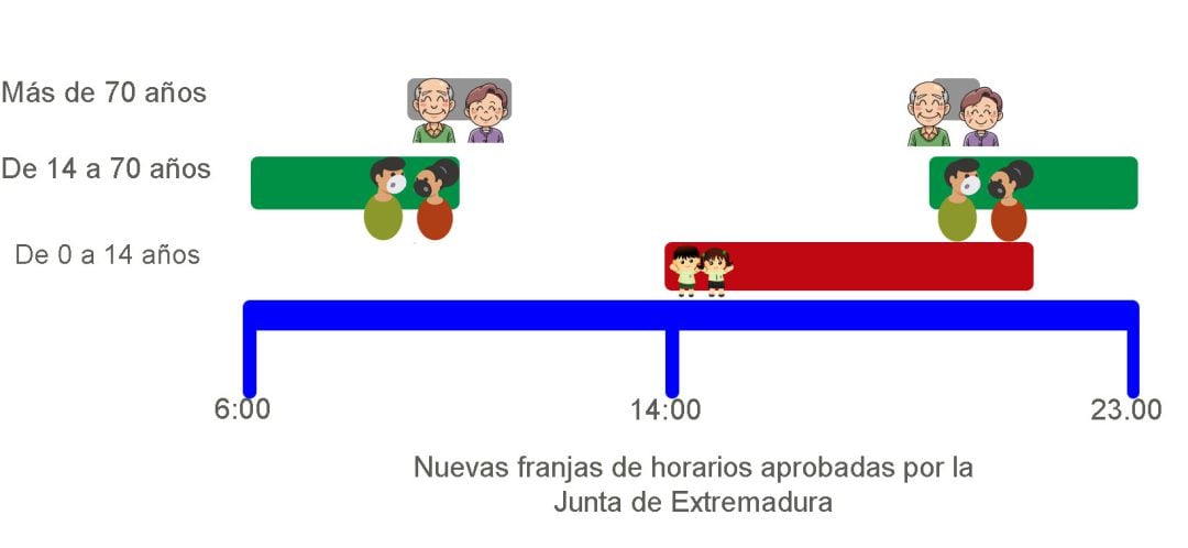 Franjas Horarias en vigor a partir de 22 de mayo de 2020