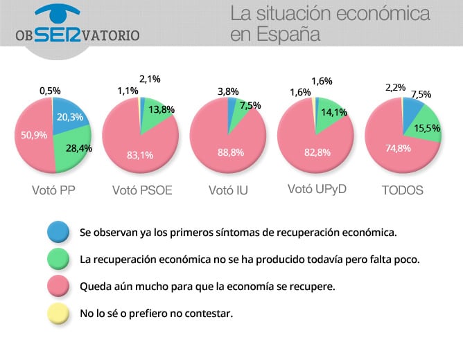 La situación económica en España. Resultado del ObSERvatorio de la Cadena SER (02/09/2013)