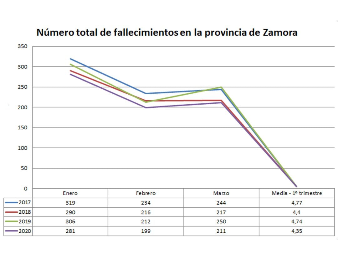 Total de fallecimientos en los meses de enero, febrero y marzo en los cuatro últimos años, datos de la Junta de Castilla y León