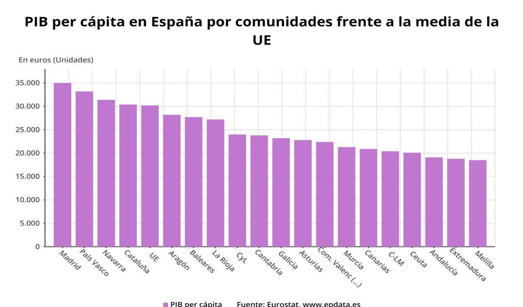 Madrid, País Vasco, Navarra y Cataluña superaron la riqueza media de la UE en 2018 