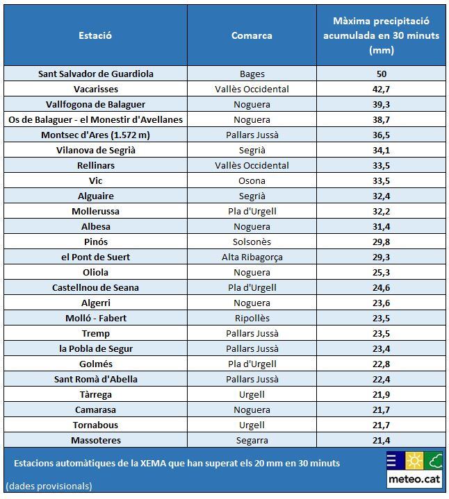 Els pobles on més aigua va caure el dia d'ahir.