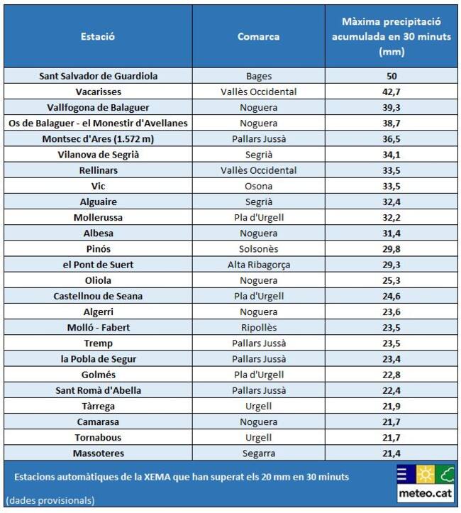 Els pobles on més aigua va caure el dia d'ahir.