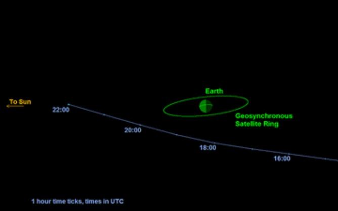 Simulación de la órbita del asteroide 2004 RC a su paso por la Tierra