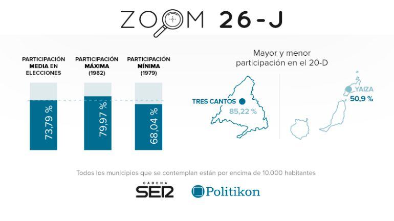 Zoom 26-J | Participación media, máxima y mínima en procesos electorales en España. 