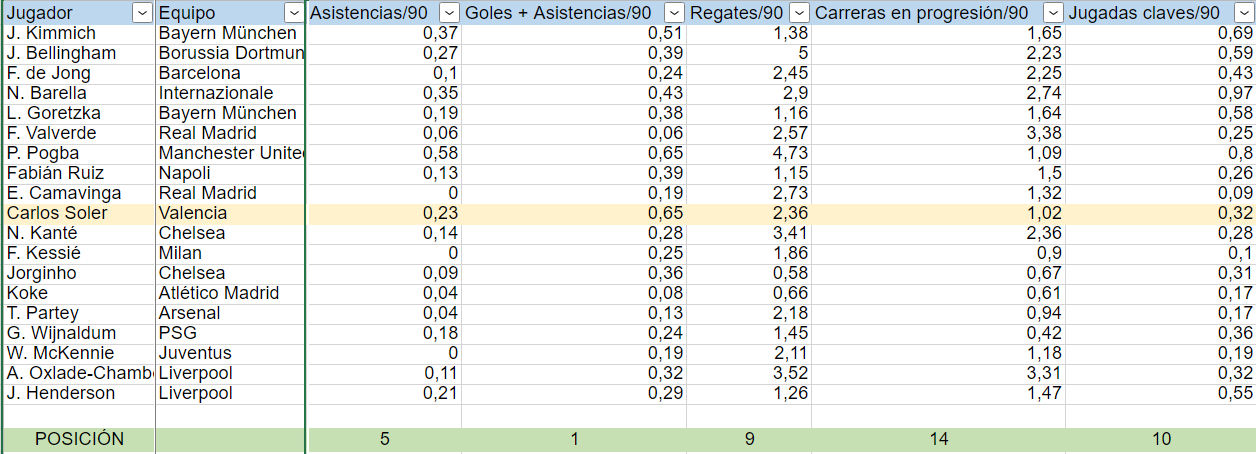 Soler lidera varios parámetros en la comparativa con otros 19 centrocampista de las cinco mejores ligas europeas