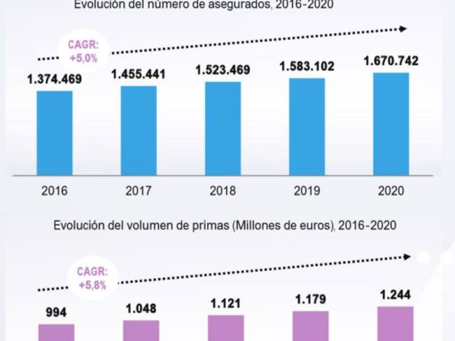 Evolución anual del número de asegurados y volumen de primas de la sanidad privada en Andalucía