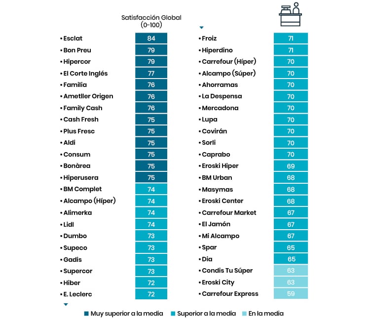 Ránking de supermercados valorados por la OCU.