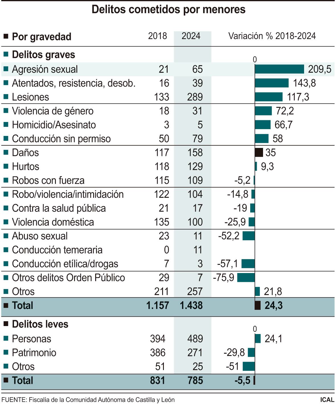 Delitos cometidos por menores
