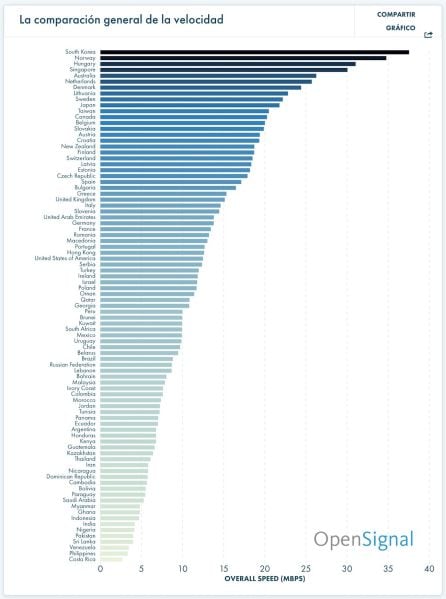 Corea del Sur, país con mejor velocidad de conexión a Internet.