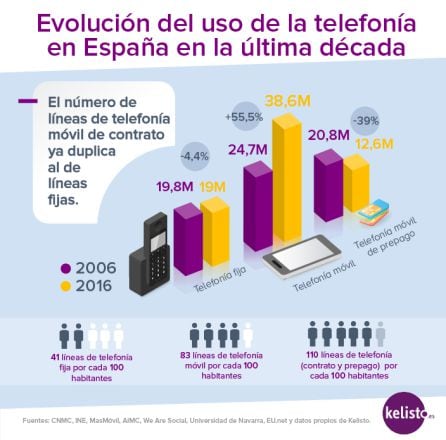 Evolución del uso de la telefonía en España en la última década.