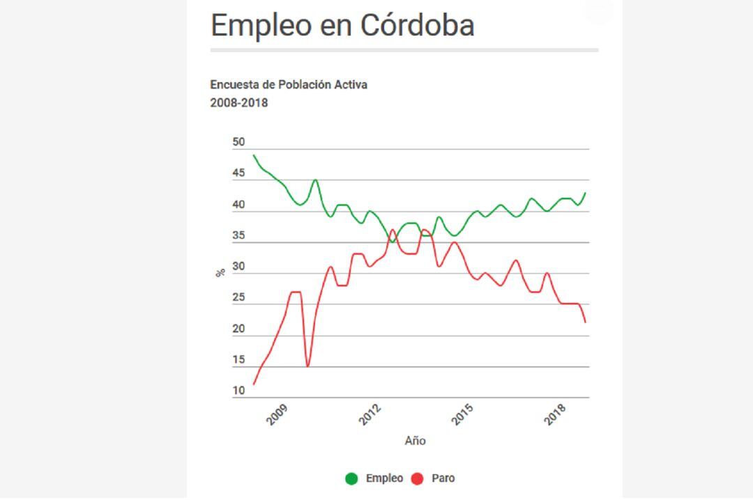 Gráfica del paro en la provincia. Datos EPA.