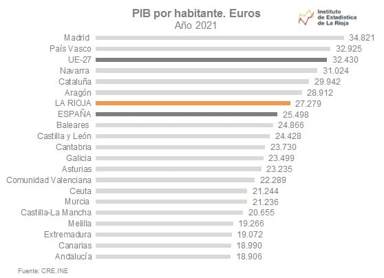 La Rioja es la sexta comunidad autónoma en PIB por habitante en 2021