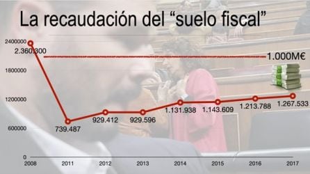 El plan constata que se ha perdido el 36,9% de recaudación en una década. Madrid bonifica al 100%