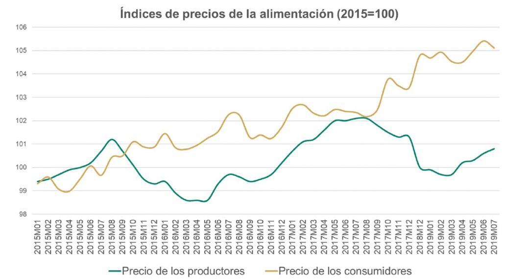 Cuadro con la evolución de los precios en los últimos años