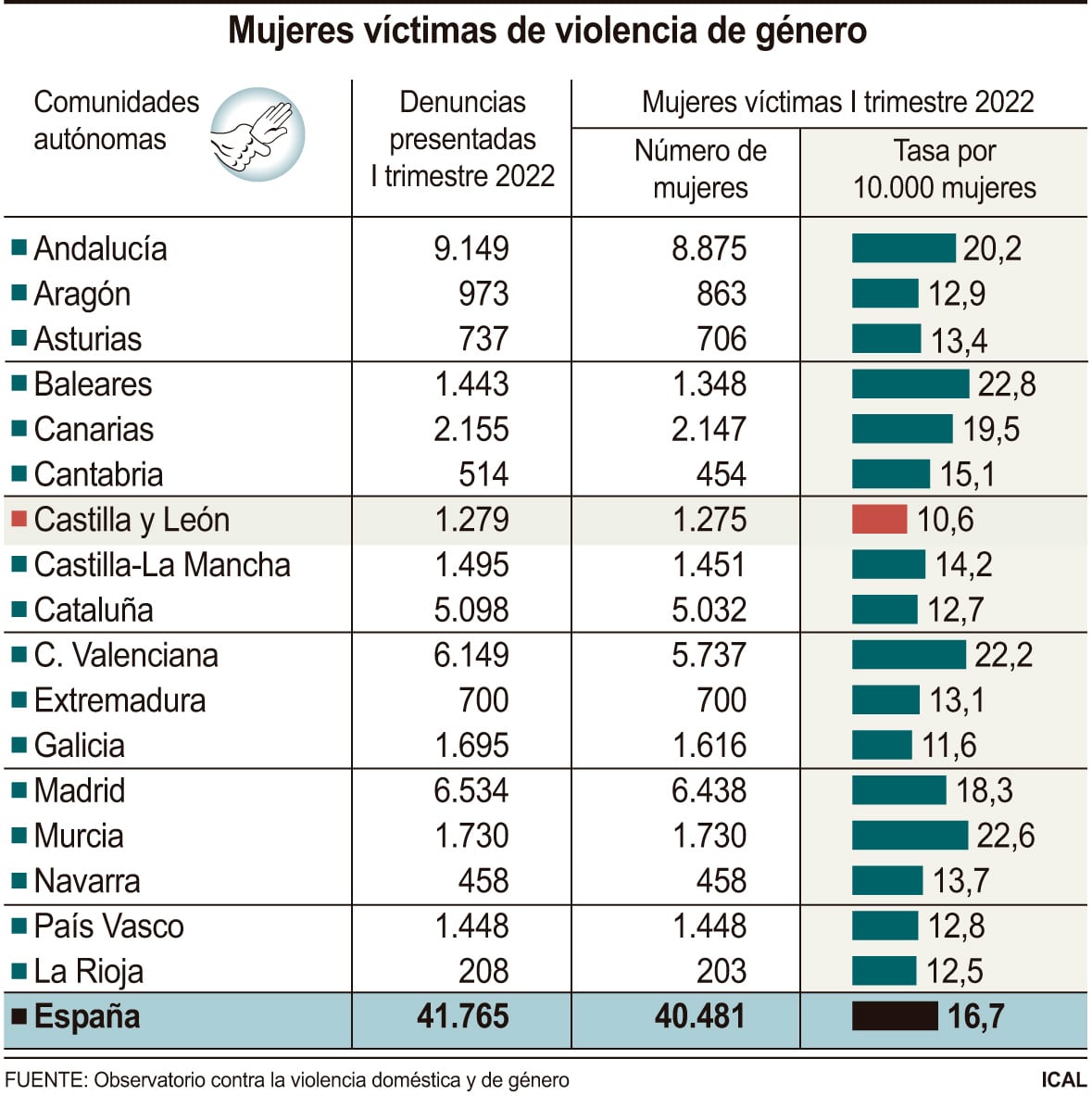 Mujeres víctimas de violencia de género