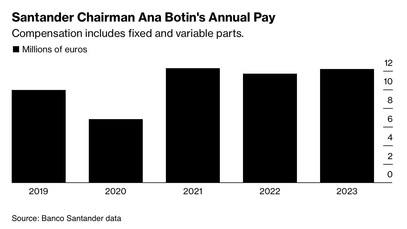 Evolución del salario de Ana Botín