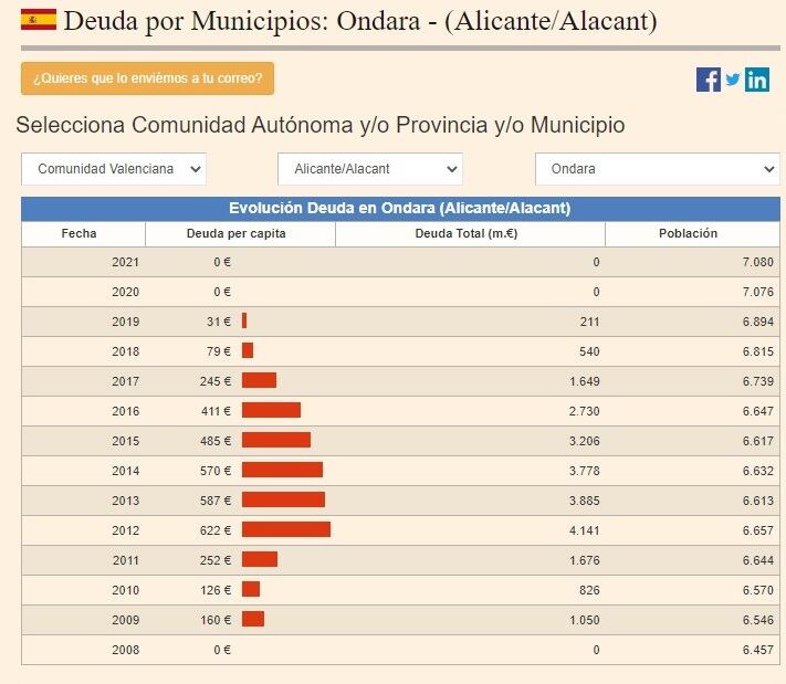 Cuadro sobre la evolución de la deuda en Ondara.