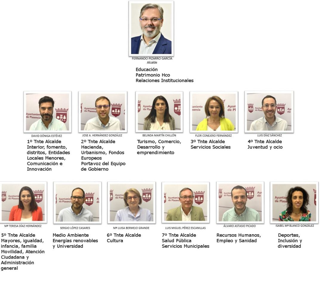 Delegaciones de alcaldía para la legislatura 2019-2023 en Plasencia