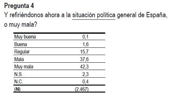 Consulta el CIS completo.