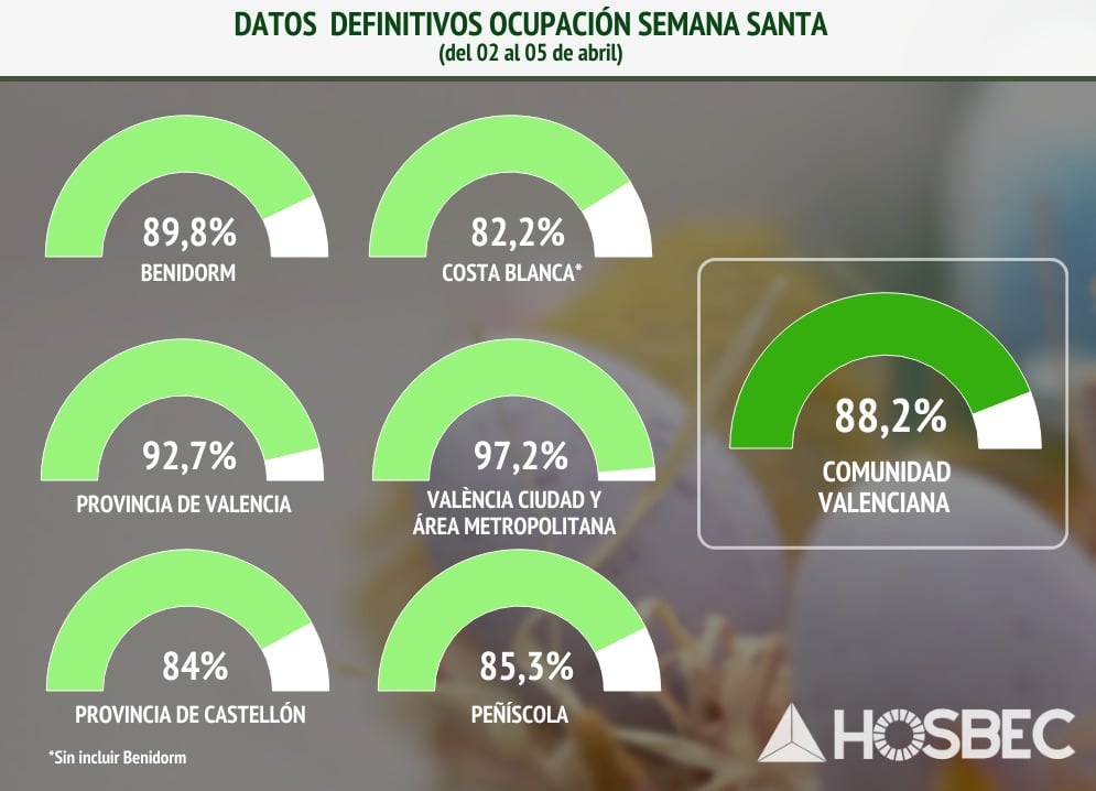 Datos definitivos de ocupación de Semana Santa en la Comunitat Valenciana