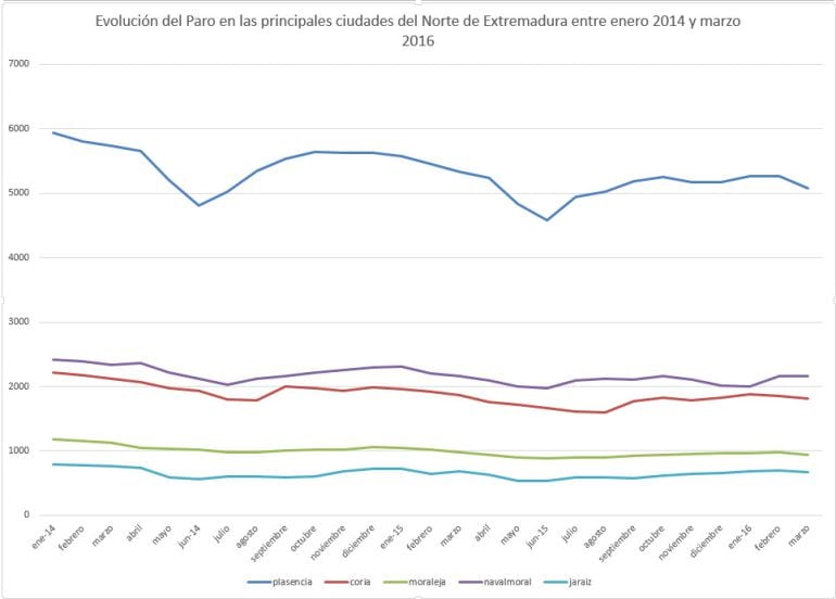 Paro Registrado en las principales poblaciones del Norte de Extremadura de enero de 2014 a marzo de 2016