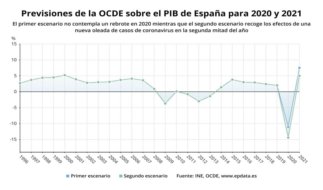 Previsiones de la OCDE sobre el PIB de España en 2020 y 2021 (OCDE). 