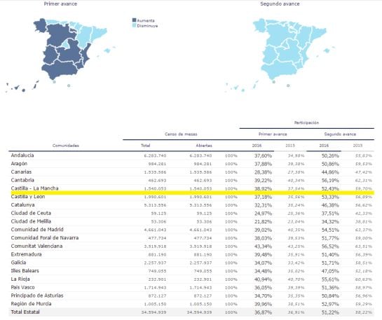 Participación electoral en el primer y segundo avance