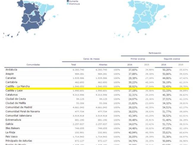 Participación electoral en el primer y segundo avance