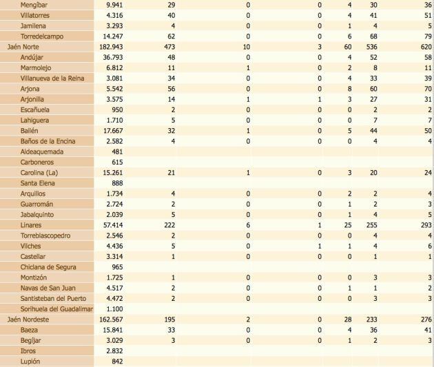 Estado del coronavirus por localidades de la provincia de Jaén. De izquierda a derecha, población de cada municipio, confirmados con PCR, confirmados con PCR en las últimas dos semanas, en los últimos siete días, fallecidos, curados y total de confirmados.
