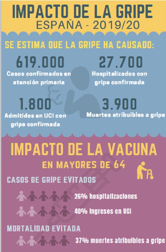 Impacto de la gripe en España.