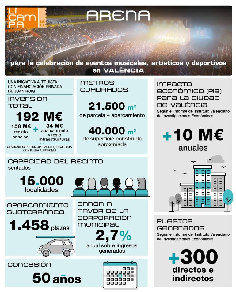 Proyecto de construcción del Arena Valencia