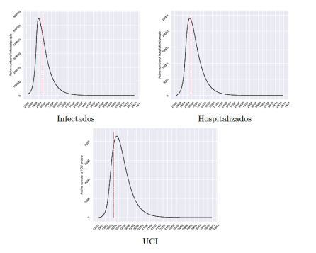 Modelo matemático sobre la curva del coronavirus COVID-19 en España realizado por el equipo de investigación MUNQU de la Universitat Politècnica