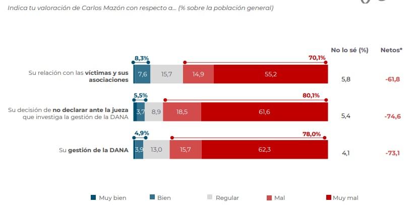 Gráfico con la valoración de Carlos Mazón en la DANA / 40dB para la SER