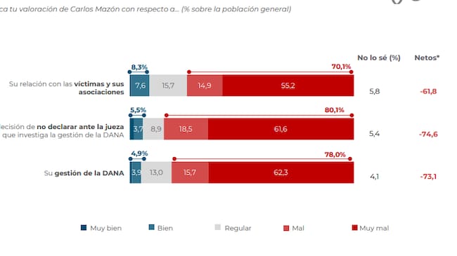 Gráfico con la valoración de Carlos Mazón en la DANA / 40dB para la SER