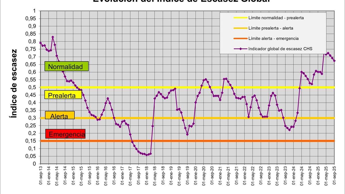 La cuenca del Segura se aproxima al nivel de alerta y la CHS pide contención en el consumo