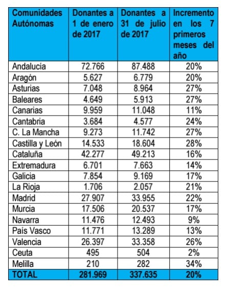 En números absolutos, Andalucía, Valencia, Cataluña, Madrid, Castilla y León y Murcia son las Comunidades con mayor incremento