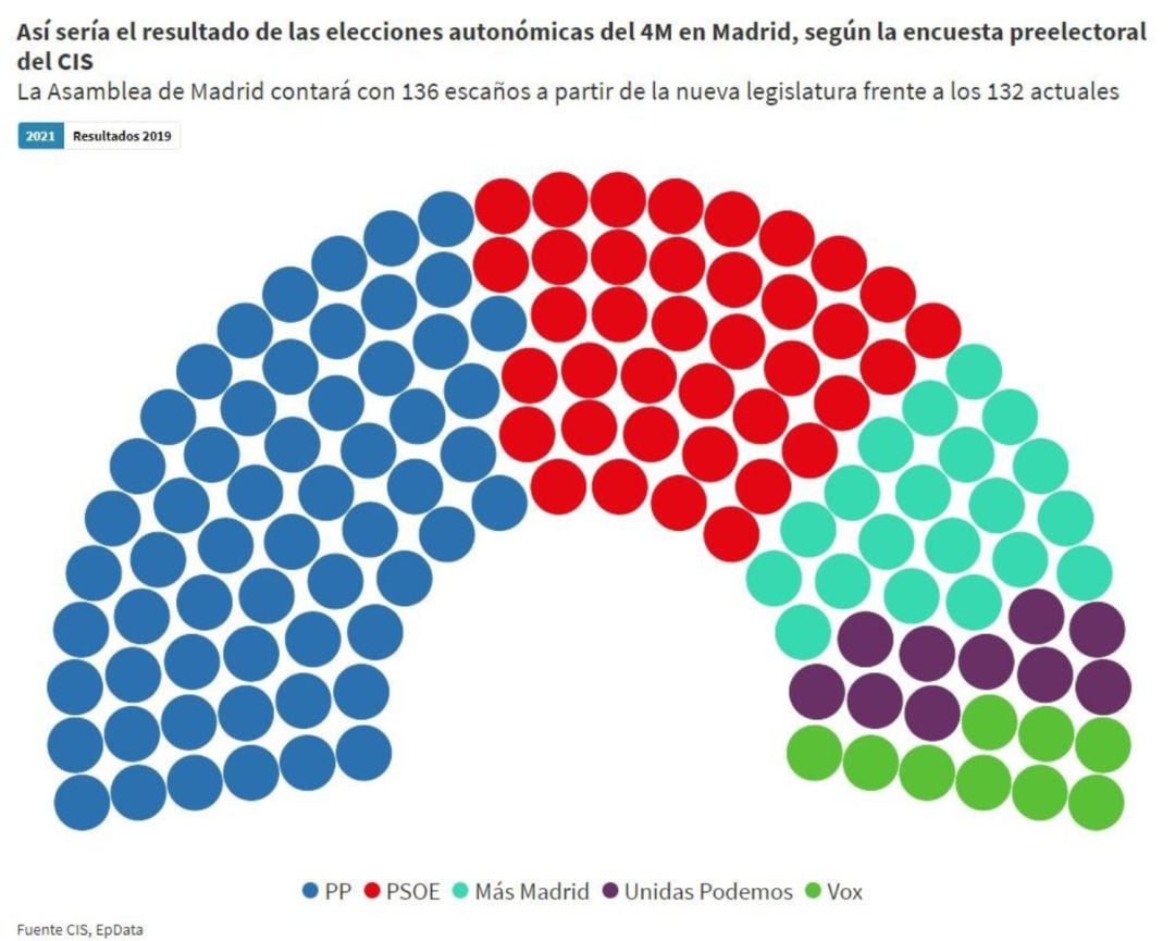 Varios politólogos aseguran que el CIS sobre Madrid tiene un &quot;error de cálculo&quot;