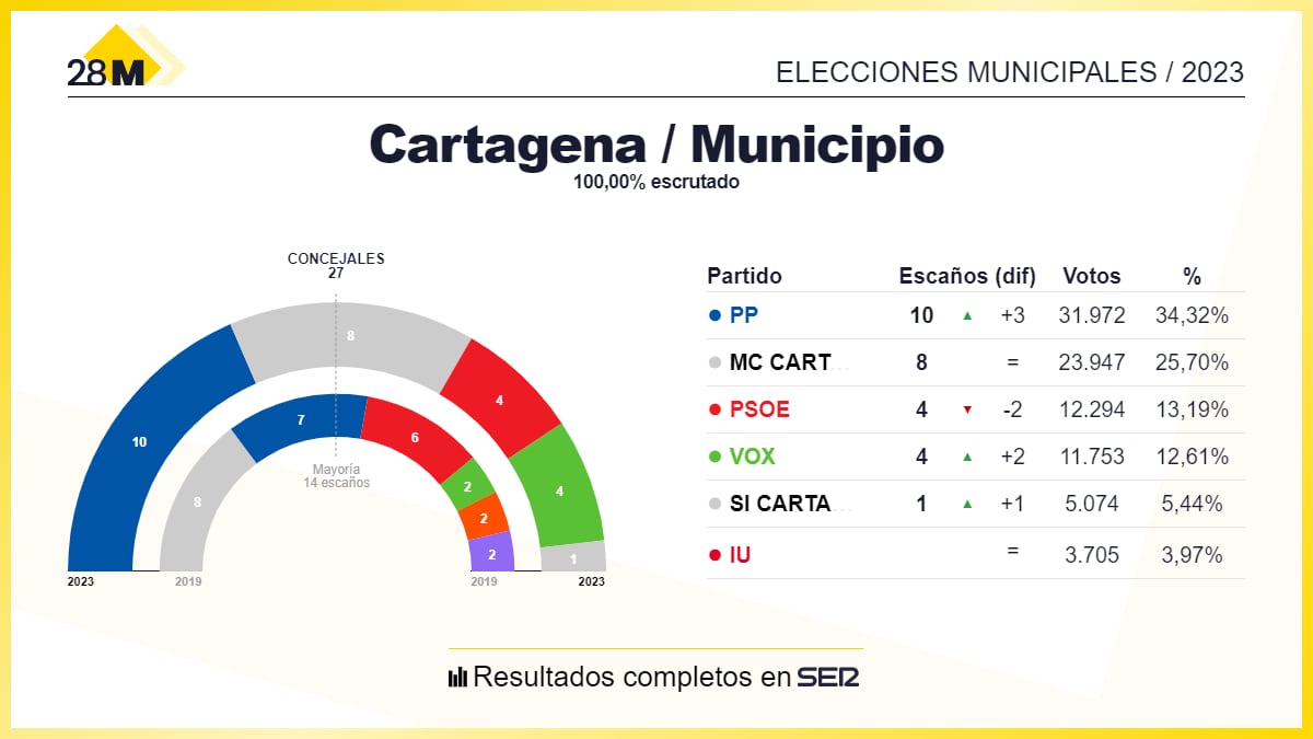 Los resultados de las elecciones municipales de 2023 en el Ayuntamiento de Cartagena