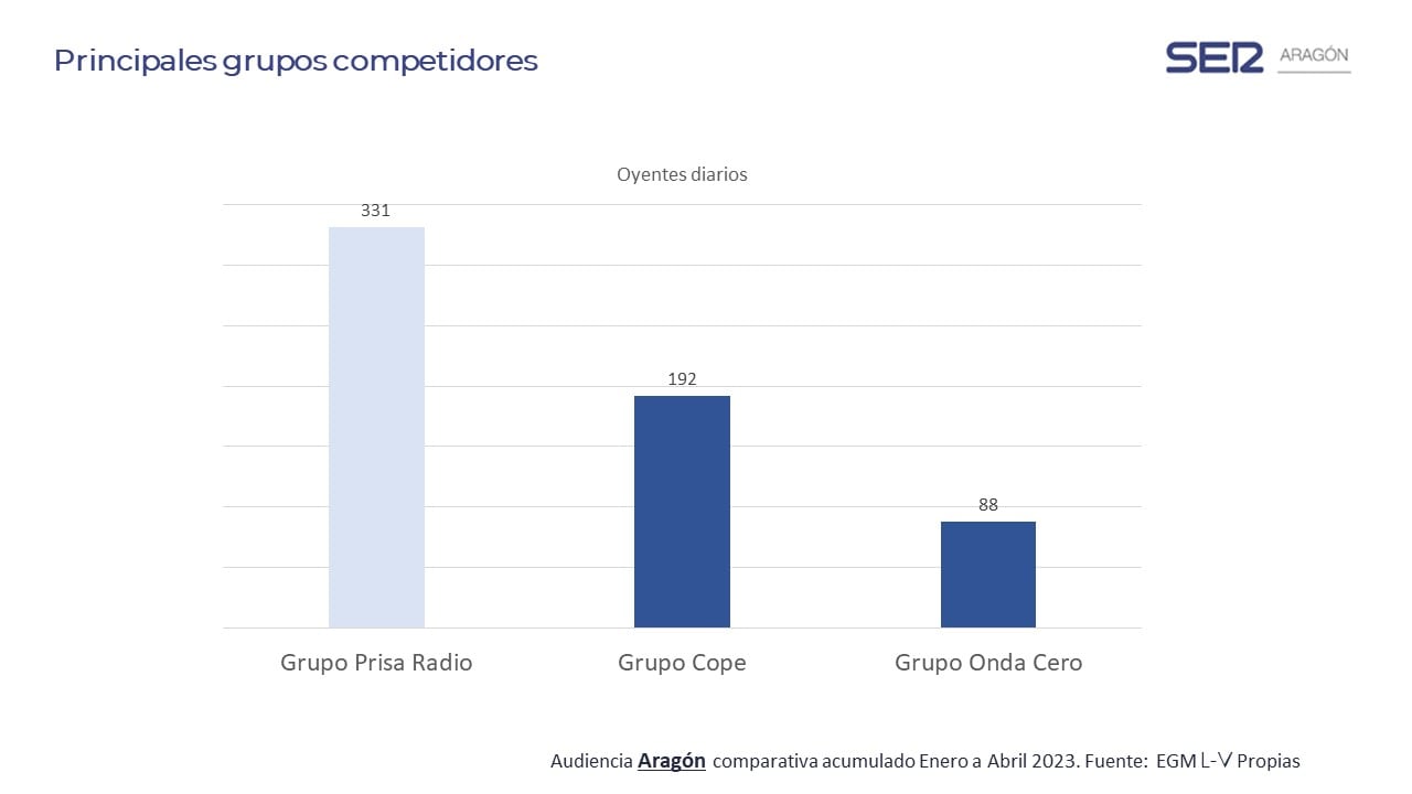 SER Aragón vuelve a posicionarse como líder de audiencia.