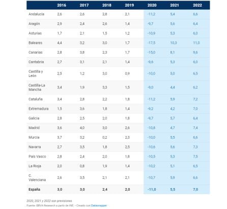 Evolución económica de todas las comunidades autónomas desde 2016.