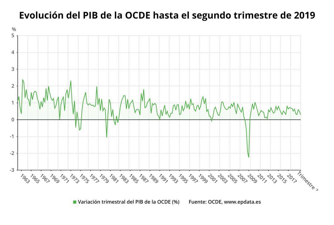 Evolución del PIB de la OCDE.