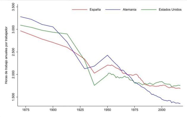 Evolución de las horas anuales de trabajo por ocupado en España, Alemania y Estados Unidos (1870-2017)