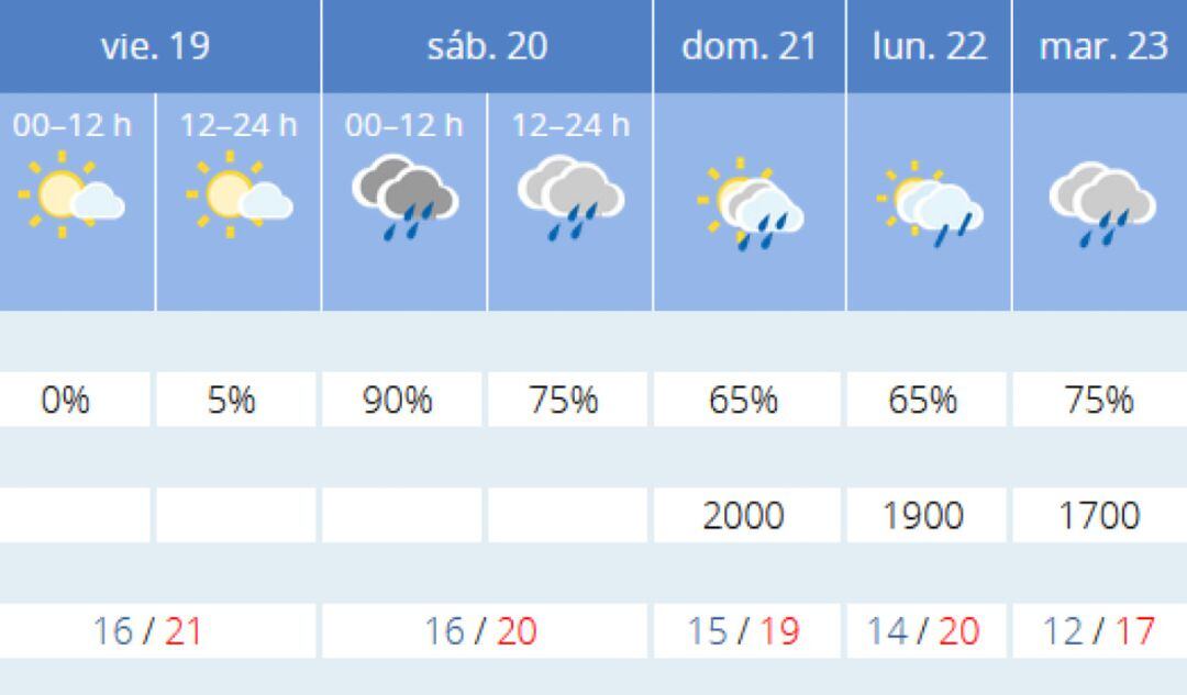 Previsiones para los próximos días en Málaga