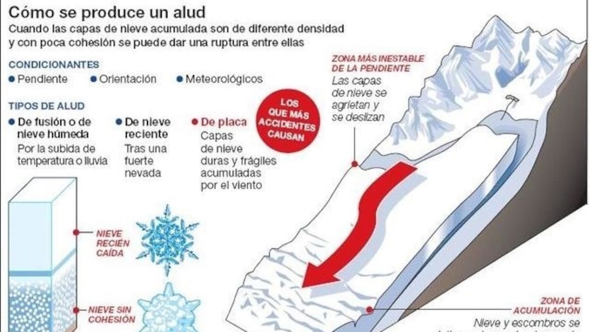 Van a seguir cayendo aludes en el Pirineo en las próximas horas